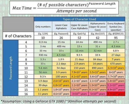 Bijak Dalam Pemilihan Dan Penggunaan Password / Kata Sandi